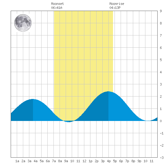 Vienna tide chart for Wednesday, December 7, 2022