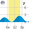 Vienna tide chart for Wednesday, December 7, 2022