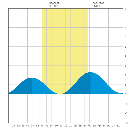 Vienna tide chart for Friday, December 9, 2022