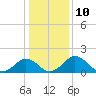Vienna tide chart for Tuesday, January 10, 2023