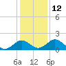 Vienna tide chart for Thursday, January 12, 2023