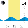 Vienna tide chart for Saturday, January 14, 2023