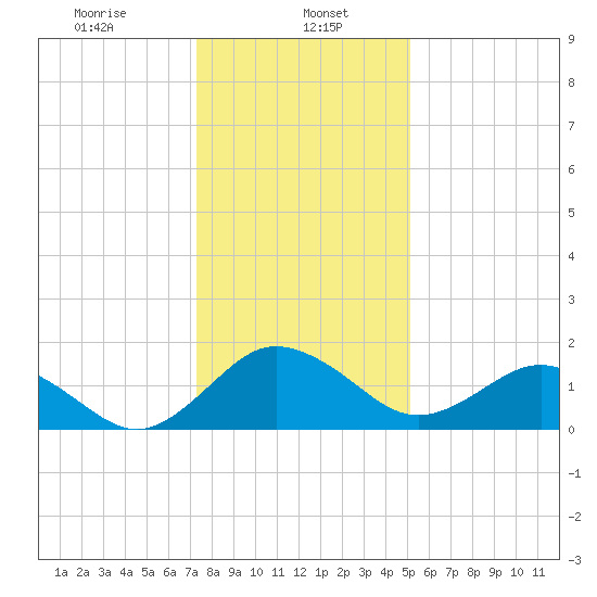 Vienna tide chart for Monday, January 16, 2023