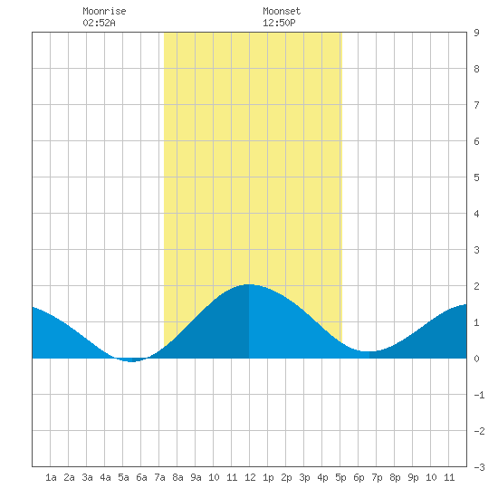 Vienna tide chart for Tuesday, January 17, 2023