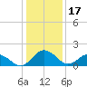 Vienna tide chart for Tuesday, January 17, 2023