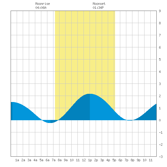Vienna tide chart for Wednesday, January 18, 2023