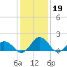 Vienna tide chart for Thursday, January 19, 2023
