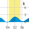 Vienna tide chart for Sunday, January 1, 2023