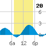 Vienna tide chart for Friday, January 20, 2023
