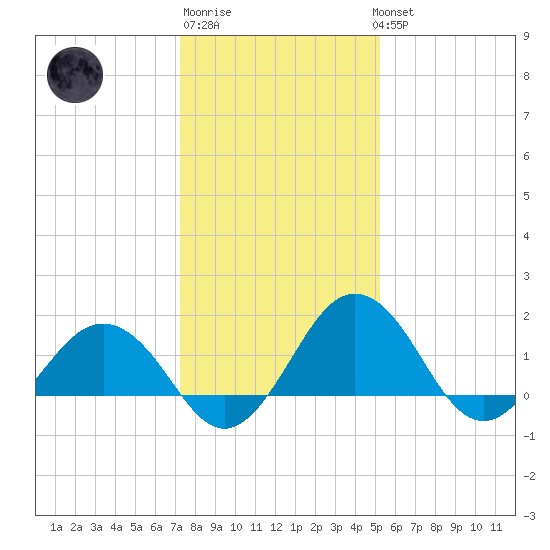 Vienna tide chart for Saturday, January 21, 2023