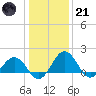 Vienna tide chart for Saturday, January 21, 2023