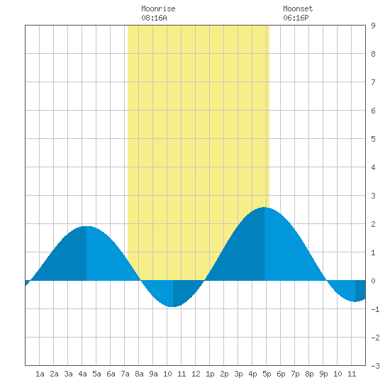 Vienna tide chart for Sunday, January 22, 2023