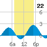 Vienna tide chart for Sunday, January 22, 2023