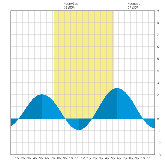 Vienna tide chart for Monday, January 23, 2023