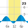Vienna tide chart for Monday, January 23, 2023