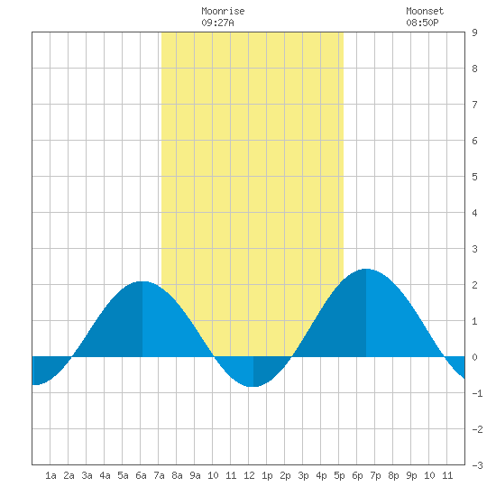 Vienna tide chart for Tuesday, January 24, 2023