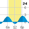Vienna tide chart for Tuesday, January 24, 2023