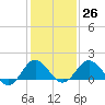 Vienna tide chart for Thursday, January 26, 2023