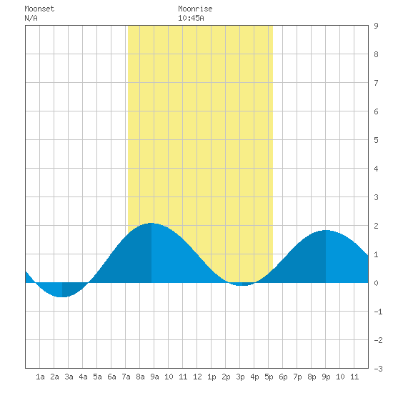 Vienna tide chart for Friday, January 27, 2023