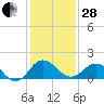 Vienna tide chart for Saturday, January 28, 2023