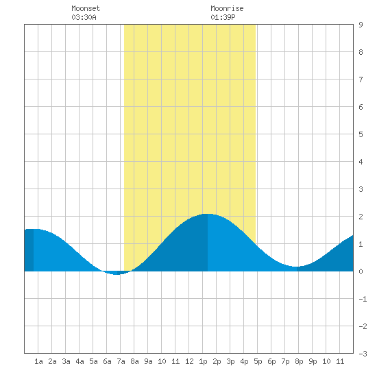 Vienna tide chart for Monday, January 2, 2023