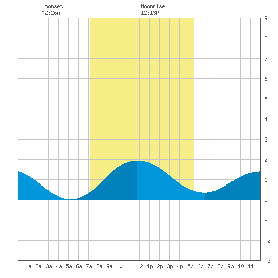 Vienna tide chart for Monday, January 30, 2023