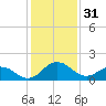 Vienna tide chart for Tuesday, January 31, 2023