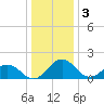 Vienna tide chart for Tuesday, January 3, 2023