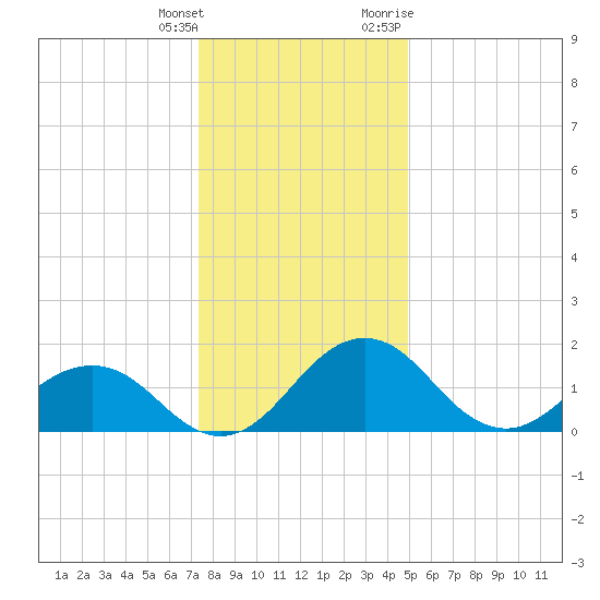 Vienna tide chart for Wednesday, January 4, 2023