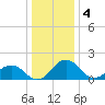 Vienna tide chart for Wednesday, January 4, 2023