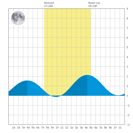 Vienna tide chart for Friday, January 6, 2023