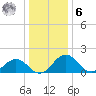 Vienna tide chart for Friday, January 6, 2023