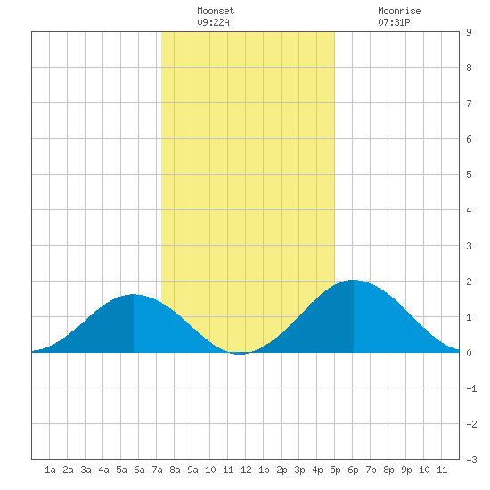 Vienna tide chart for Monday, January 9, 2023