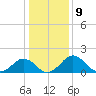 Vienna tide chart for Monday, January 9, 2023