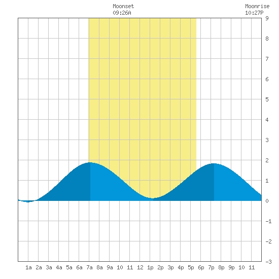 Vienna tide chart for Friday, February 10, 2023