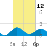Vienna tide chart for Sunday, February 12, 2023