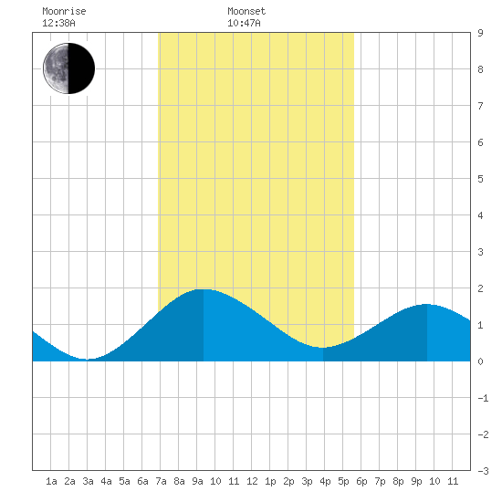 Vienna tide chart for Monday, February 13, 2023