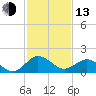 Vienna tide chart for Monday, February 13, 2023