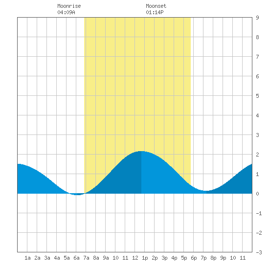 Vienna tide chart for Thursday, February 16, 2023
