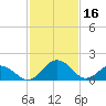 Vienna tide chart for Thursday, February 16, 2023