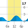 Vienna tide chart for Friday, February 17, 2023