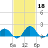 Vienna tide chart for Saturday, February 18, 2023