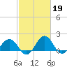 Vienna tide chart for Sunday, February 19, 2023