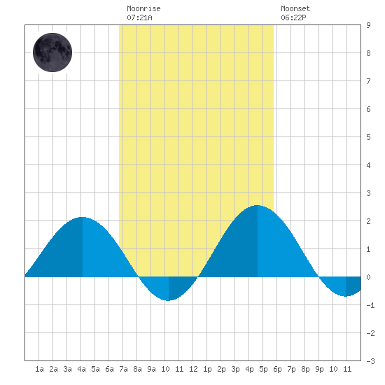 Vienna tide chart for Monday, February 20, 2023
