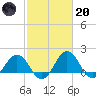 Vienna tide chart for Monday, February 20, 2023