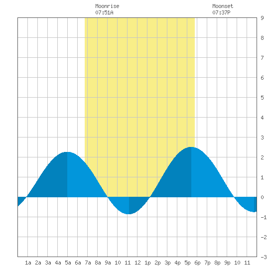 Vienna tide chart for Tuesday, February 21, 2023