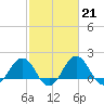 Vienna tide chart for Tuesday, February 21, 2023