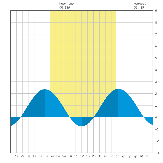 Vienna tide chart for Wednesday, February 22, 2023