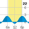 Vienna tide chart for Wednesday, February 22, 2023