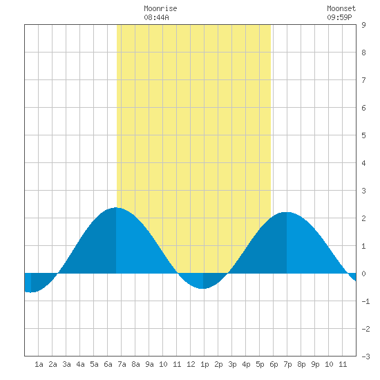 Vienna tide chart for Thursday, February 23, 2023